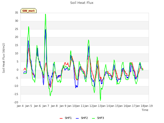 plot of Soil Heat Flux