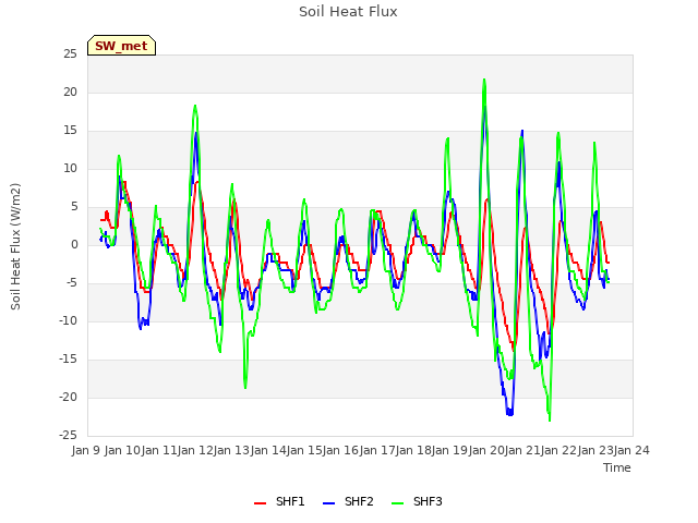 plot of Soil Heat Flux