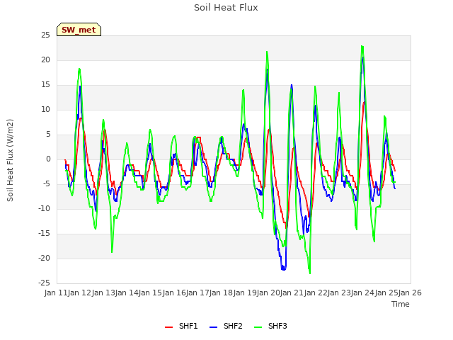 plot of Soil Heat Flux