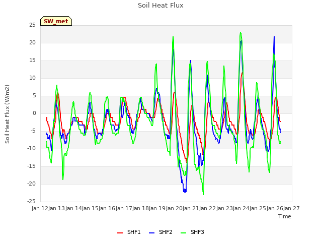 plot of Soil Heat Flux