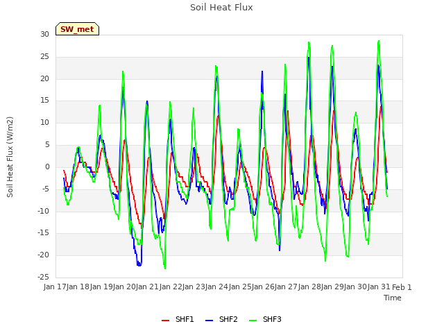 plot of Soil Heat Flux