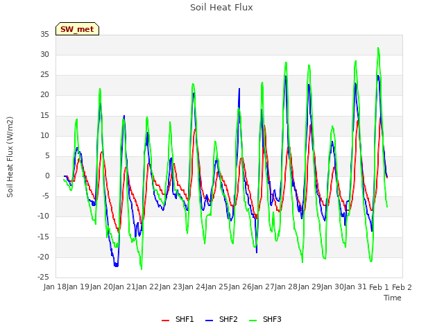 plot of Soil Heat Flux