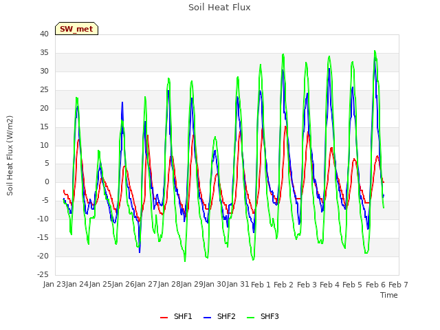 plot of Soil Heat Flux