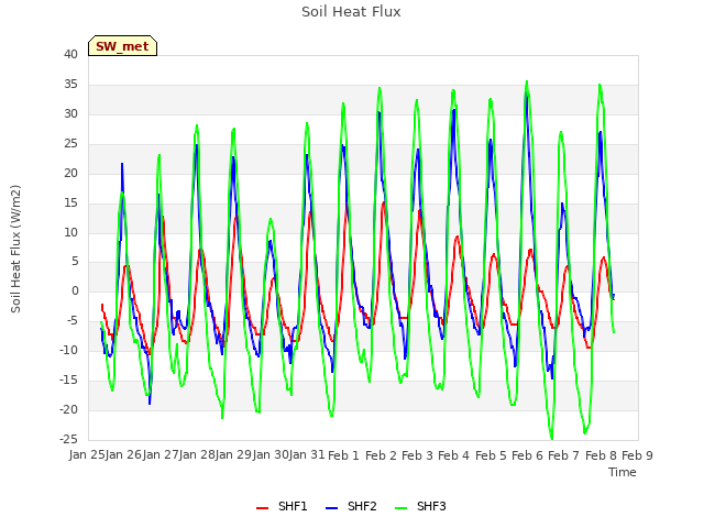 plot of Soil Heat Flux