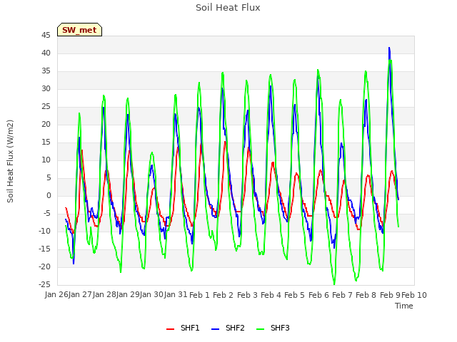 plot of Soil Heat Flux