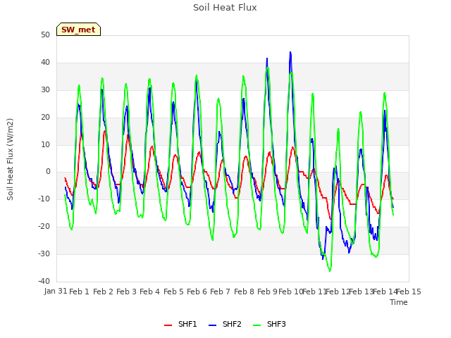 plot of Soil Heat Flux