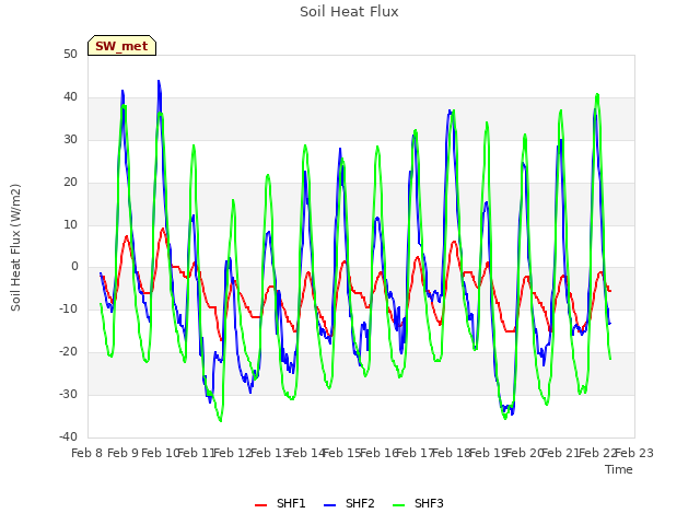 plot of Soil Heat Flux