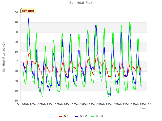 plot of Soil Heat Flux