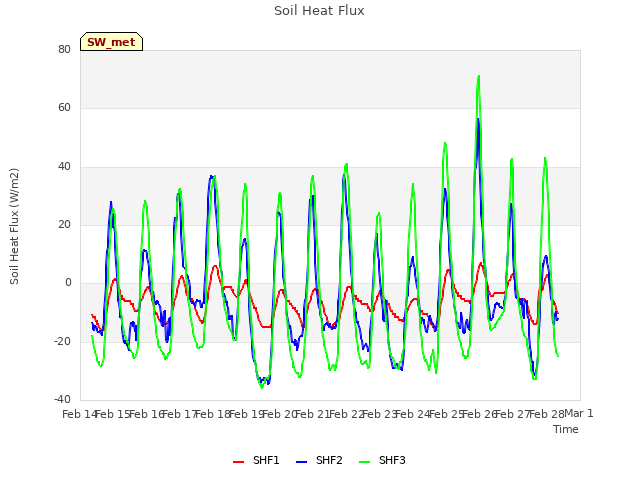 plot of Soil Heat Flux