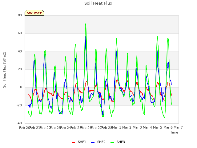 plot of Soil Heat Flux