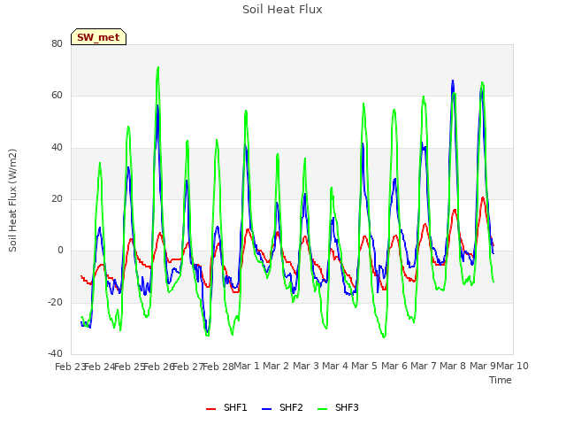 plot of Soil Heat Flux