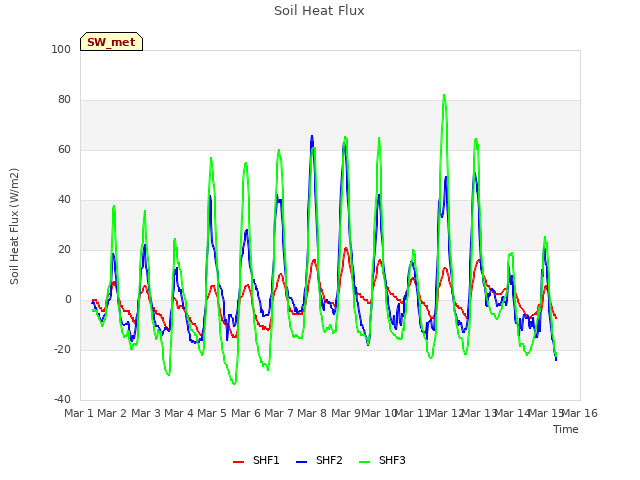 plot of Soil Heat Flux