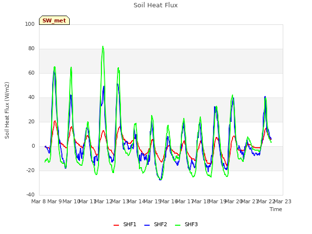 plot of Soil Heat Flux