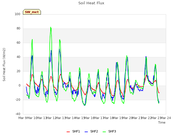 plot of Soil Heat Flux