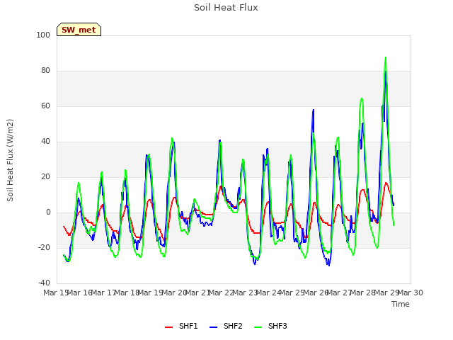 plot of Soil Heat Flux