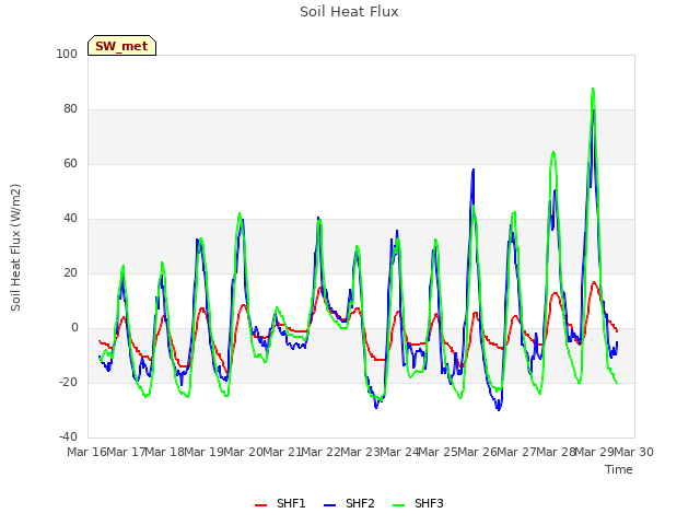 plot of Soil Heat Flux