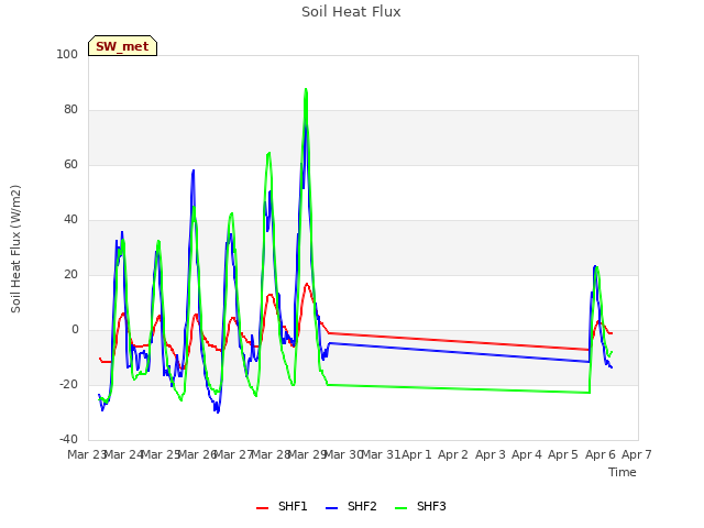 plot of Soil Heat Flux