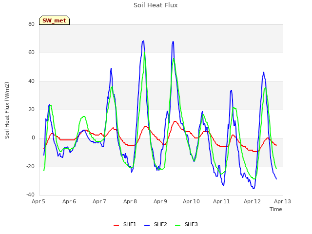 plot of Soil Heat Flux