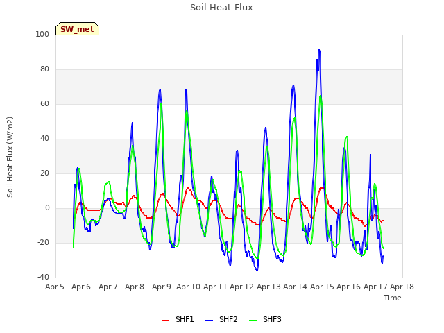 plot of Soil Heat Flux
