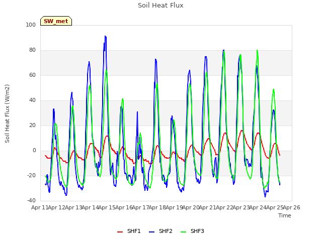 plot of Soil Heat Flux