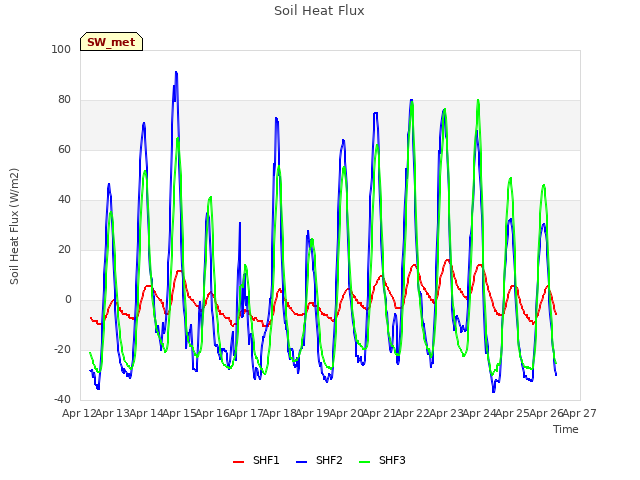 plot of Soil Heat Flux