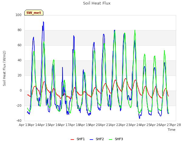 plot of Soil Heat Flux