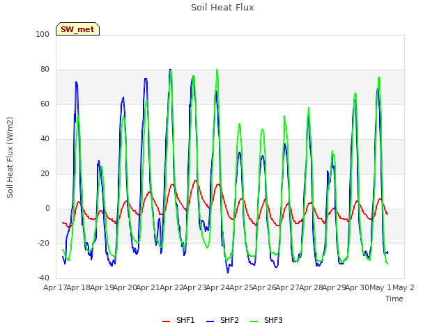 plot of Soil Heat Flux