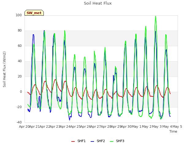 plot of Soil Heat Flux