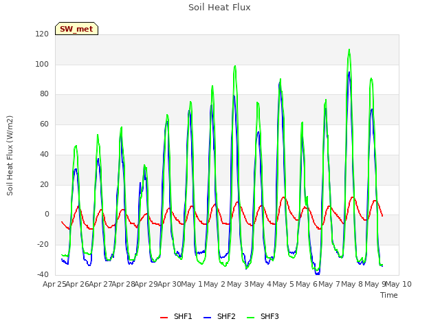 plot of Soil Heat Flux