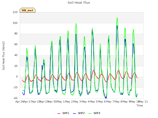 plot of Soil Heat Flux