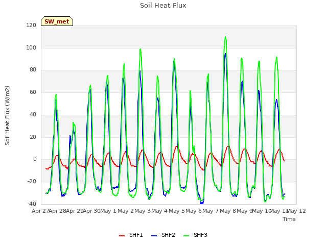 plot of Soil Heat Flux