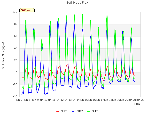 plot of Soil Heat Flux