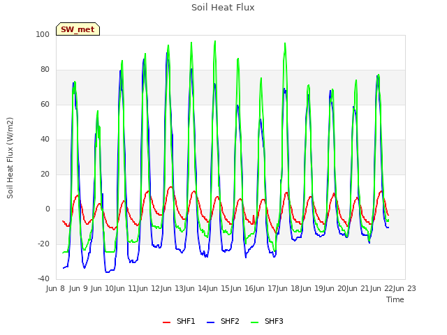 plot of Soil Heat Flux