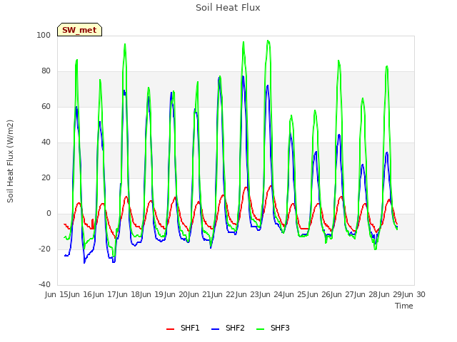 plot of Soil Heat Flux