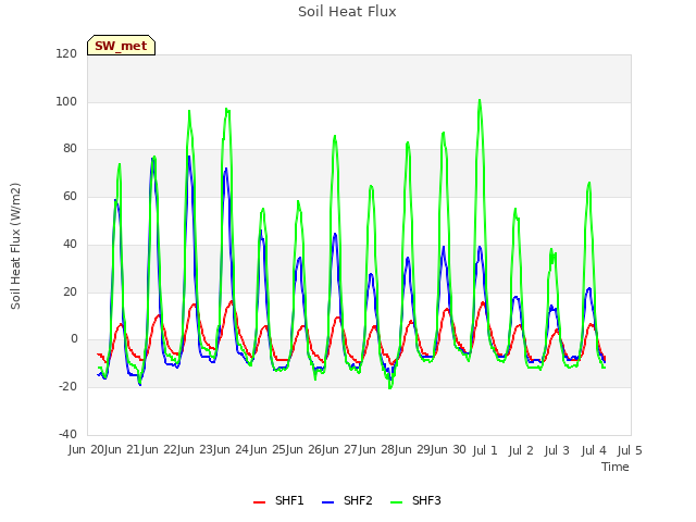 plot of Soil Heat Flux