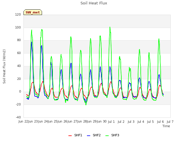 plot of Soil Heat Flux