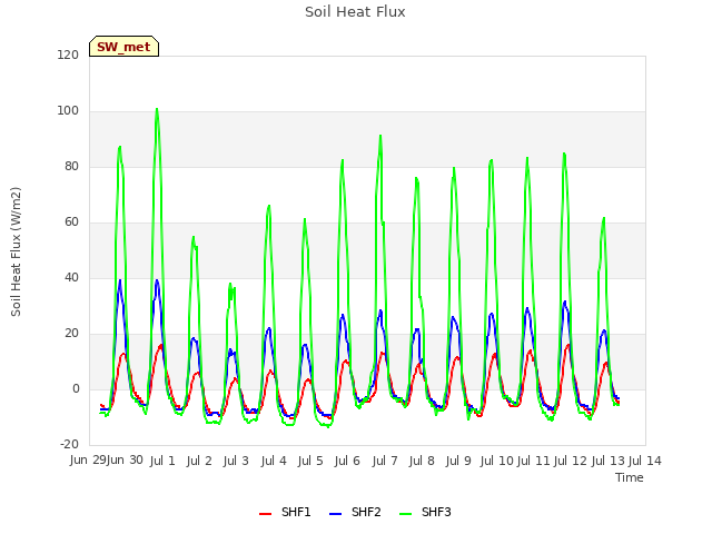 plot of Soil Heat Flux