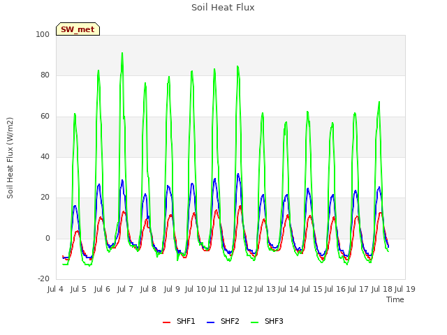 plot of Soil Heat Flux