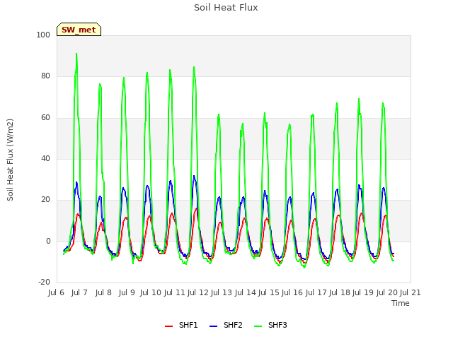 plot of Soil Heat Flux