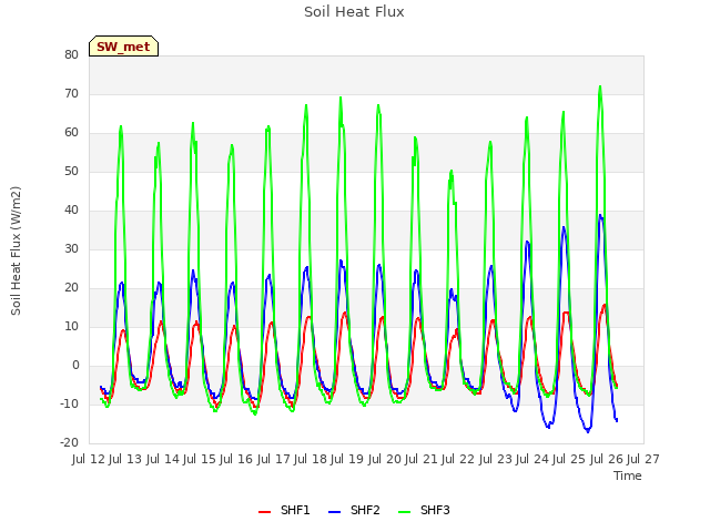 plot of Soil Heat Flux