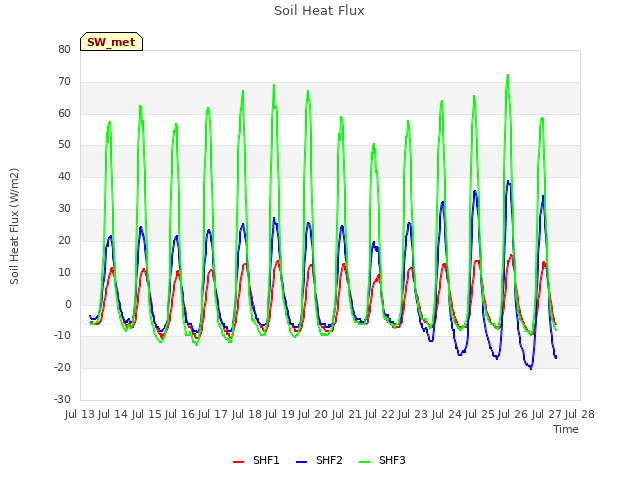 plot of Soil Heat Flux