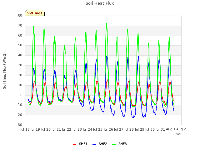 plot of Soil Heat Flux