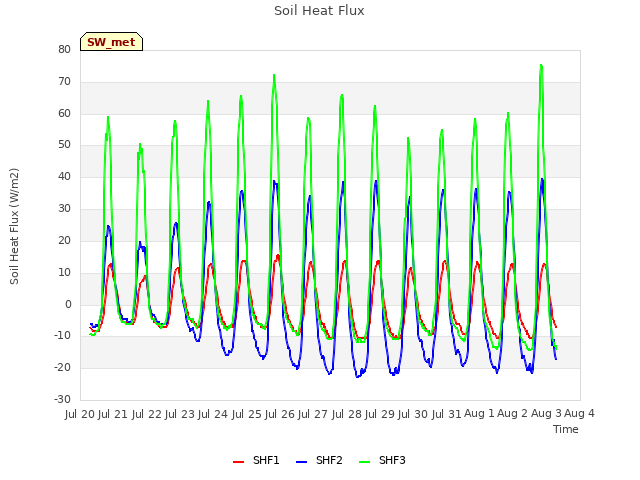 plot of Soil Heat Flux