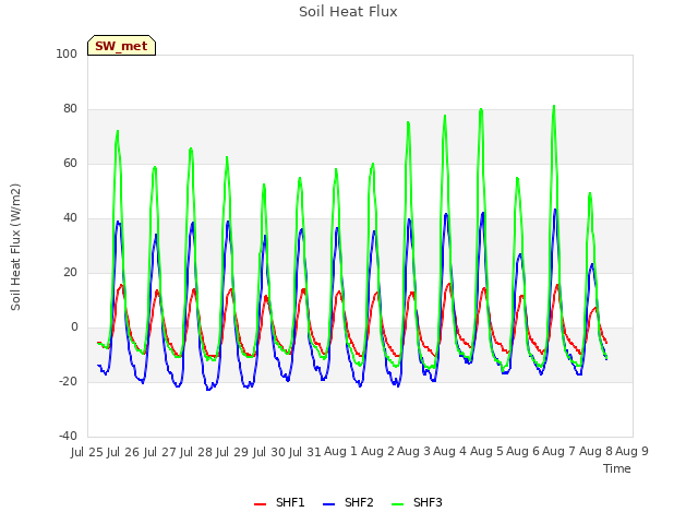 plot of Soil Heat Flux