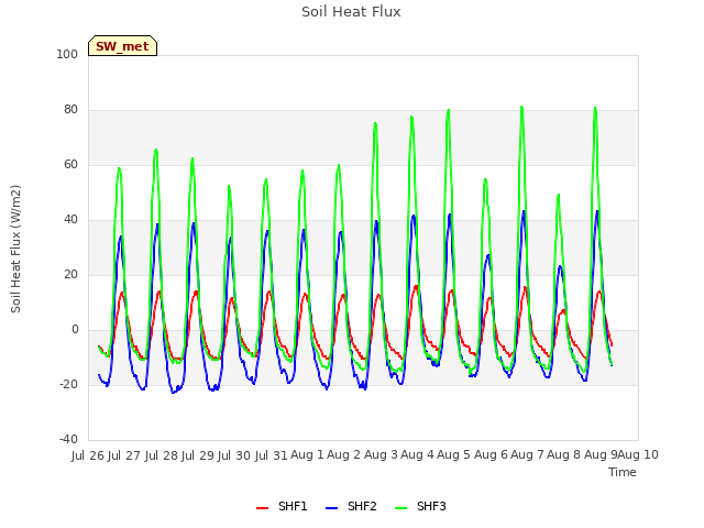 plot of Soil Heat Flux