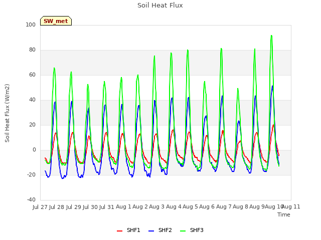 plot of Soil Heat Flux