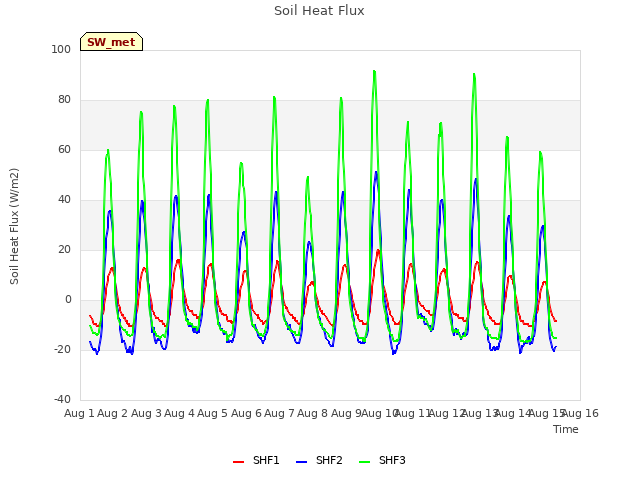 plot of Soil Heat Flux