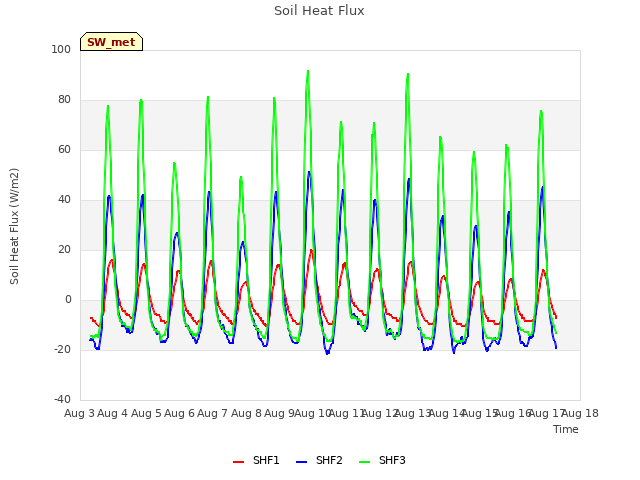 plot of Soil Heat Flux