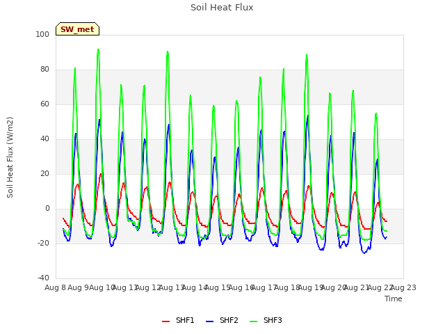 plot of Soil Heat Flux