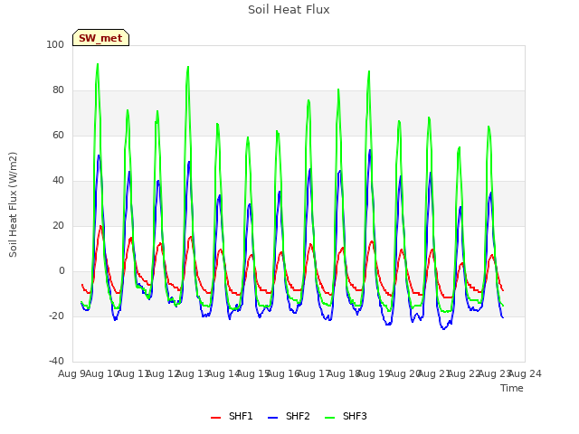 plot of Soil Heat Flux